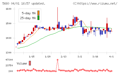 神鋼鋼線工業チャート