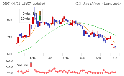 サンユウチャート