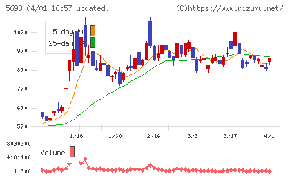 エンビプロ・ホールディングスチャート