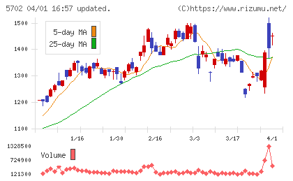 大紀アルミニウム工業所チャート