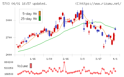 日本軽金属ホールディングスチャート