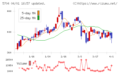 ＪＭＣチャート