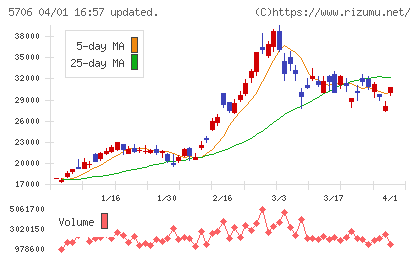 三井金属チャート