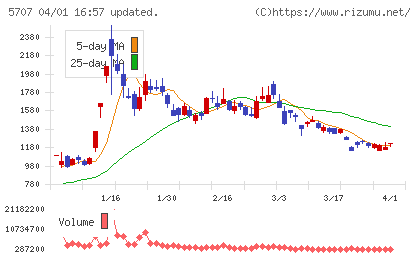 東邦亜鉛チャート