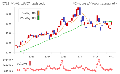 三菱マテリアルチャート