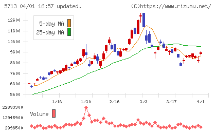 住友金属鉱山チャート