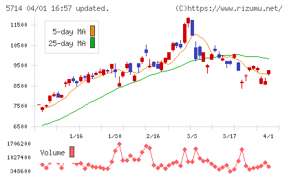 DOWAホールディングスチャート