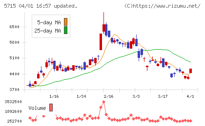 古河機械金属チャート