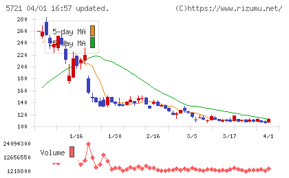 エス・サイエンスチャート