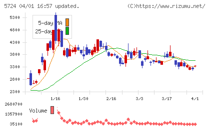 アサカ理研チャート