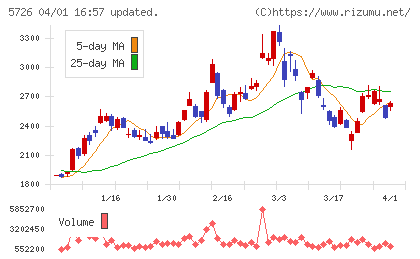 大阪チタニウムテクノロジーズチャート