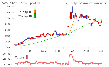 東邦チタニウムチャート