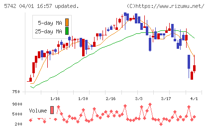 エヌアイシ・オートテックチャート