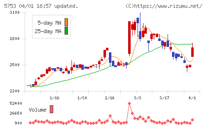 日本伸銅チャート