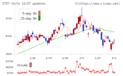ＣＫサンエツチャート
