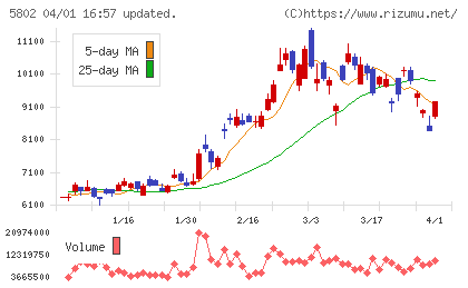 住友電気工業チャート