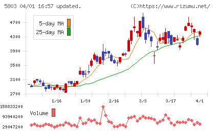 フジクラチャート
