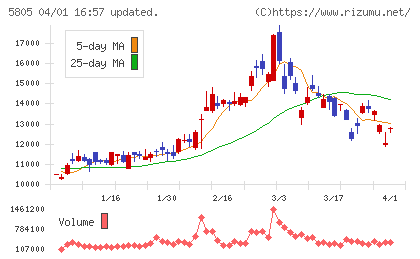 ＳＷＣＣチャート