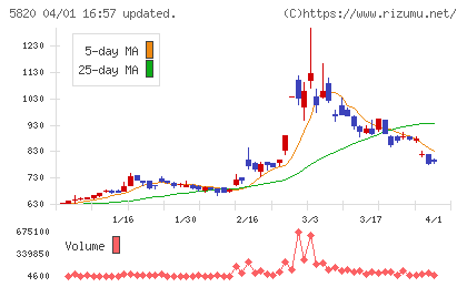 三ッ星チャート