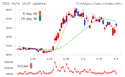 平河ヒューテックチャート