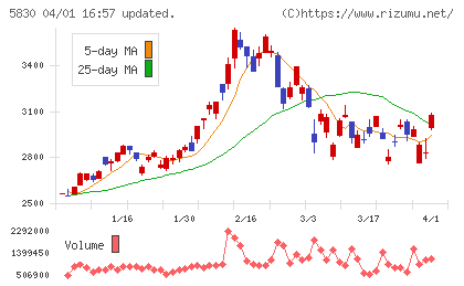 いよぎんホールディングスチャート