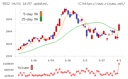 ちゅうぎんフィナンシャルグループチャート