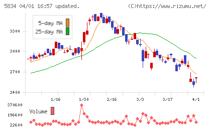 ＳＢＩリーシングサービスチャート
