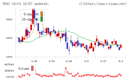 インテグラルチャート