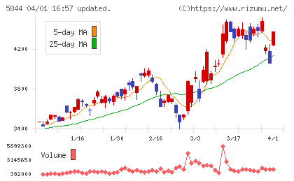 京都フィナンシャルグループチャート