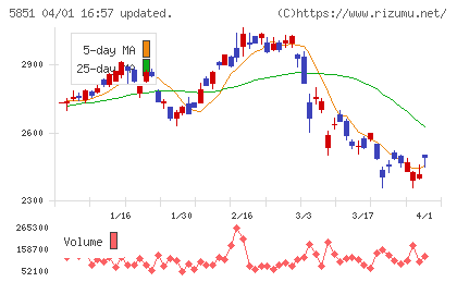 リョービチャート