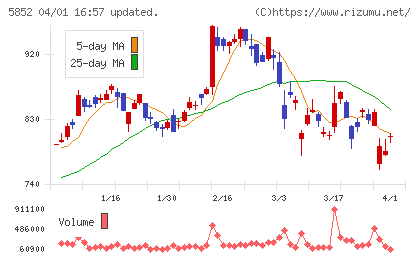 アーレスティチャート