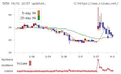 エルアイイーエイチチャート