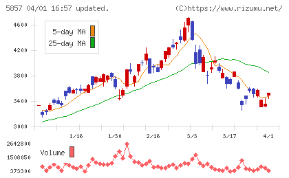 ＡＲＥホールディングスチャート
