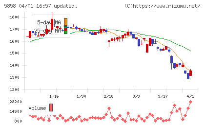 ＳＴＧチャート