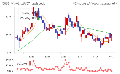 ロココチャート