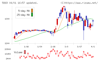 早稲田学習研究会チャート