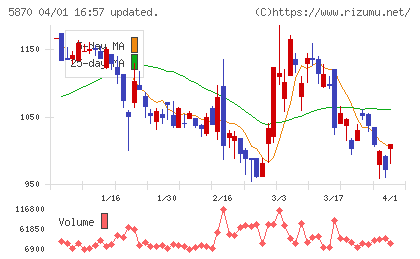 ナルネットコミュニケーションズチャート