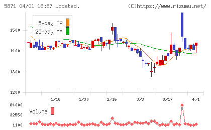 SOLIZE Holdingsチャート