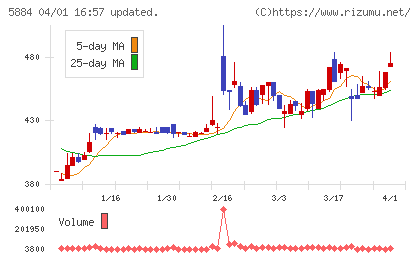 クラダシチャート