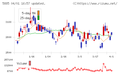 ジーデップ・アドバンスチャート