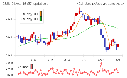 ＤＡＩＷＡ　ＣＹＣＬＥチャート