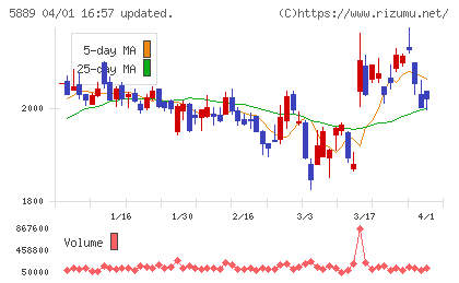 Ｊａｐａｎ　Ｅｙｅｗｅａｒ　Ｈｏｌｄｉｎｇｓチャート