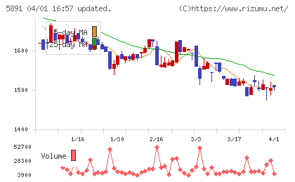 魁力屋チャート
