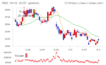 ｙｕｔｏｒｉチャート