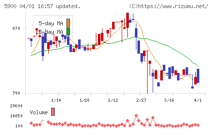ダイケンチャート