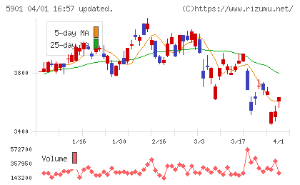東洋製罐チャート