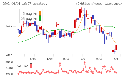 ホッカンホールディングスチャート