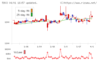 ＳＨＩＮＰＯチャート