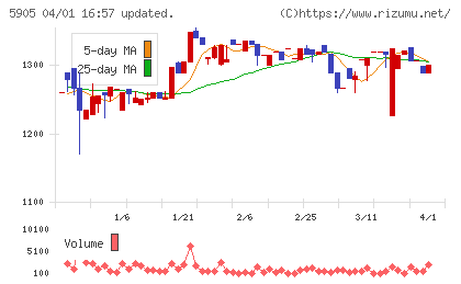 日本製罐チャート