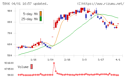 エムケー精工チャート